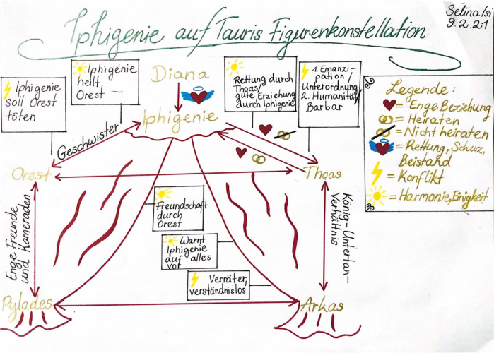 2. Semester, Figurenkonstellation zu Goethes Iphigenie auf Tauris